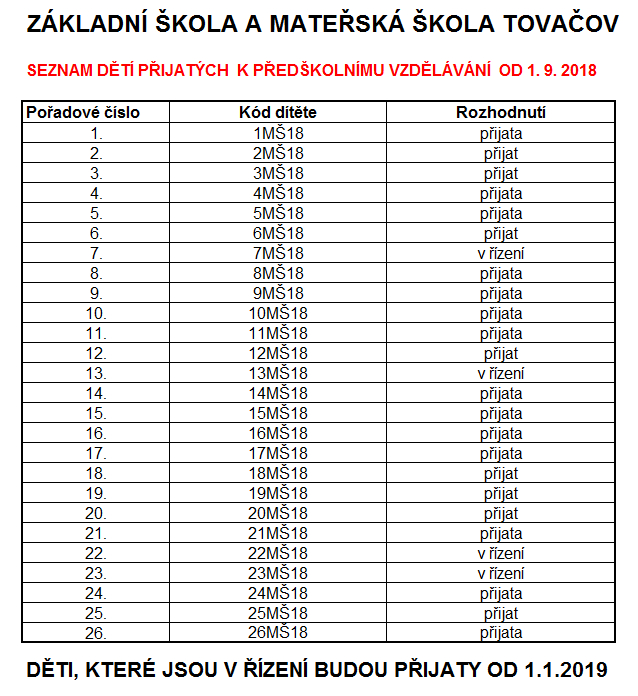 Seznam přijatých dětí k předškolnímu vzdělávání